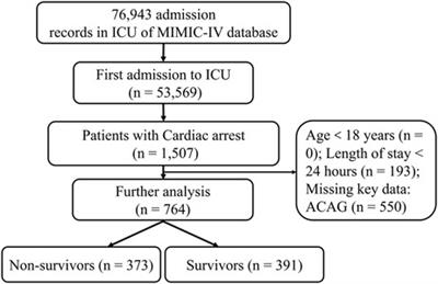 Elevated albumin corrected anion gap is associated with poor in-hospital prognosis in patients with cardiac arrest: A retrospective study based on MIMIC-IV database